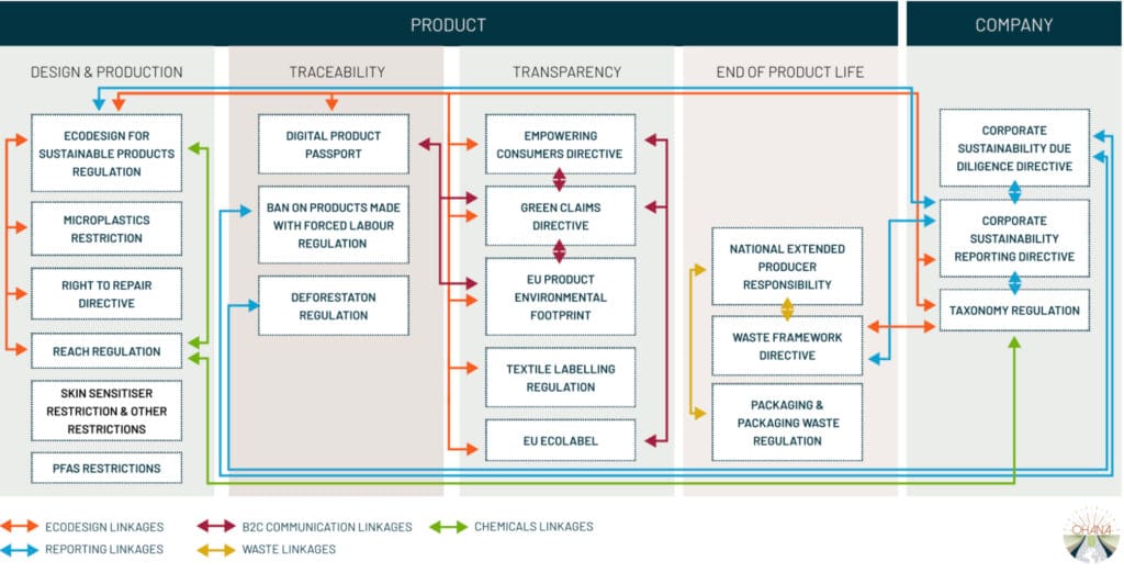 How EU traceability and transparency requirements are evolving